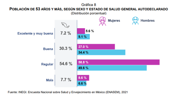 Estado de salud de población de 53 años y más.