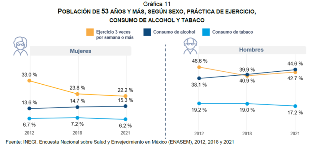 Práctica de ejercicio, consumo de alcohol y tabaco en población de 53 años y más.