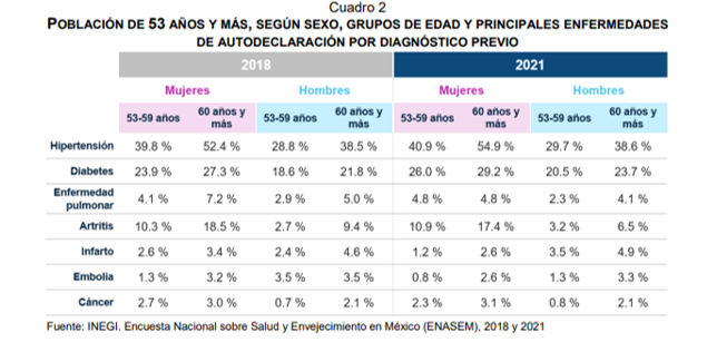 Se tuvo una prevalencia similar en siete enfermedades comunes en la población de estudio —cáncer, embolia cerebral, infarto cardiaco, enfermedad pulmonar, artritis, diabetes e hipertensión arterial